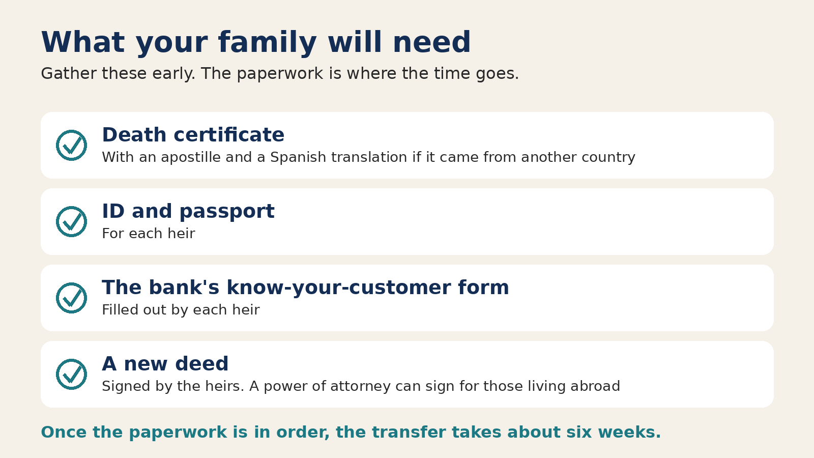Checklist of what heirs need: death certificate, ID and passport, the bank’s know-your-customer form, and a new deed